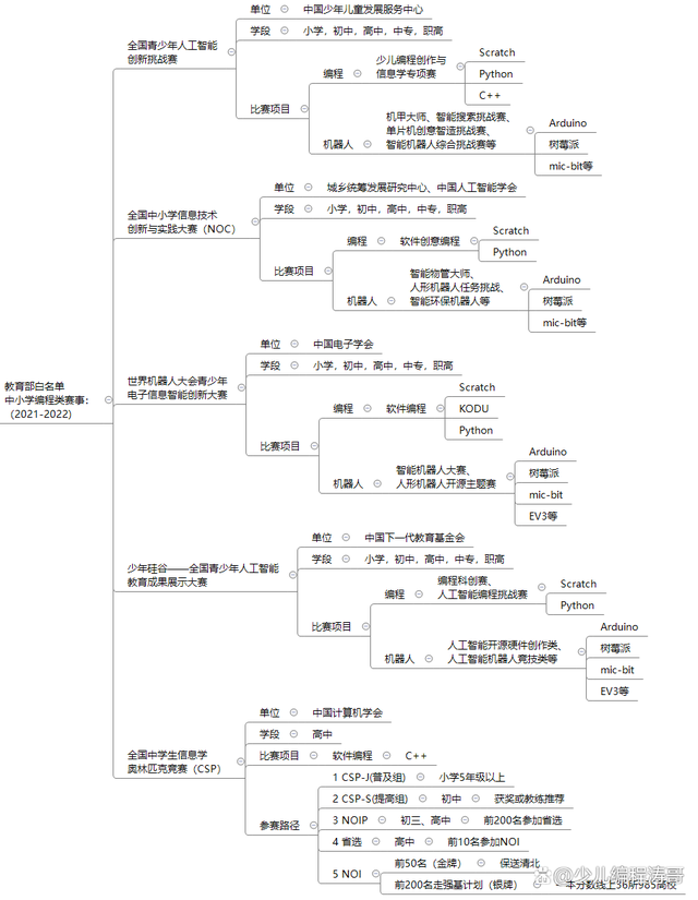 為什么少兒編程火熱？看看2021-2022教育部白名單中小學(xué)編程類賽事！
